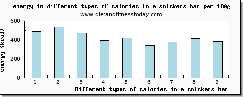 calories in a snickers bar energy per 100g